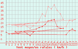 Courbe de la force du vent pour Solenzara - Base arienne (2B)