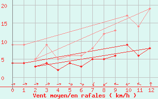 Courbe de la force du vent pour Ulm-Mhringen