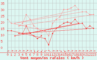 Courbe de la force du vent pour La Rochelle - Aerodrome (17)