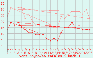 Courbe de la force du vent pour Ile d