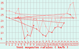 Courbe de la force du vent pour Porquerolles (83)