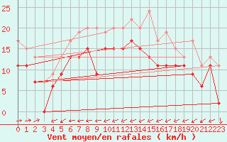 Courbe de la force du vent pour Ile du Levant (83)