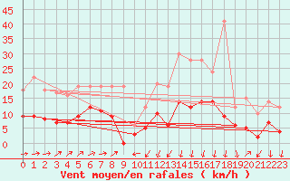 Courbe de la force du vent pour Formigures (66)