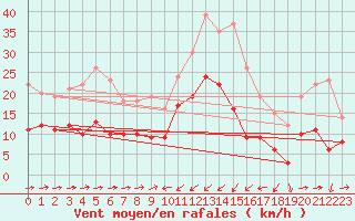 Courbe de la force du vent pour Solenzara - Base arienne (2B)