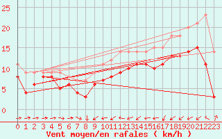 Courbe de la force du vent pour Olpenitz