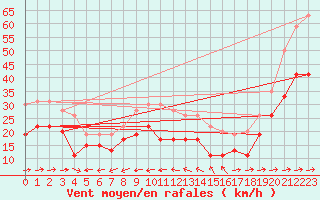 Courbe de la force du vent pour Ile du Levant (83)