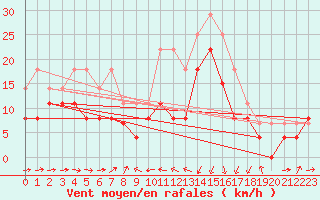 Courbe de la force du vent pour Solenzara - Base arienne (2B)