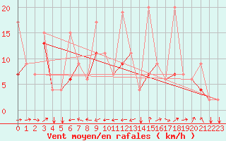 Courbe de la force du vent pour Elazig