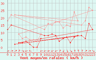 Courbe de la force du vent pour Mont-de-Marsan (40)