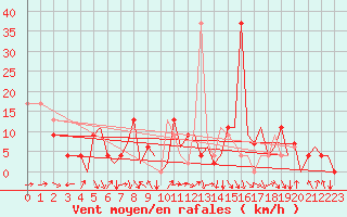 Courbe de la force du vent pour Pamplona (Esp)
