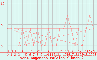 Courbe de la force du vent pour Kalwang