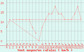 Courbe de la force du vent pour Helsinki Harmaja