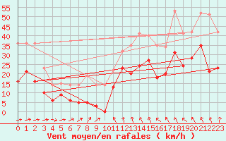 Courbe de la force du vent pour Reims-Prunay (51)