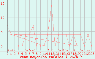 Courbe de la force du vent pour Krimml