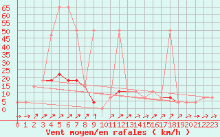 Courbe de la force du vent pour Semmering Pass