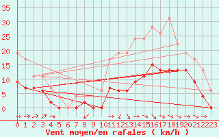 Courbe de la force du vent pour Bergerac (24)