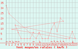 Courbe de la force du vent pour Missoula, Missoula International Airport