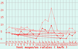 Courbe de la force du vent pour Nantes (44)