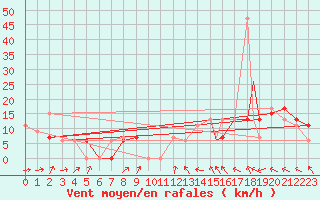 Courbe de la force du vent pour Atlanta, Hartsfield - Jackson Atlanta International Airport