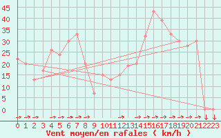 Courbe de la force du vent pour Monte Scuro