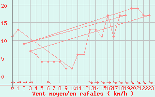 Courbe de la force du vent pour Monte Argentario