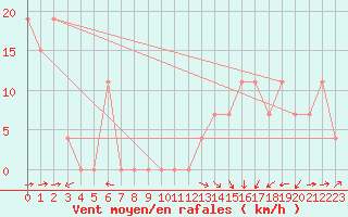 Courbe de la force du vent pour Guriat