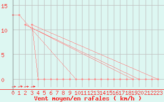 Courbe de la force du vent pour Spadeadam