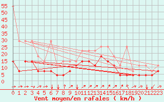 Courbe de la force du vent pour Giessen