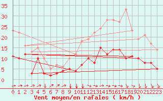 Courbe de la force du vent pour Albi (81)