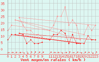 Courbe de la force du vent pour Talavera de la Reina