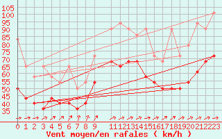 Courbe de la force du vent pour Fichtelberg