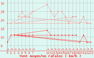 Courbe de la force du vent pour Kuhmo Kalliojoki