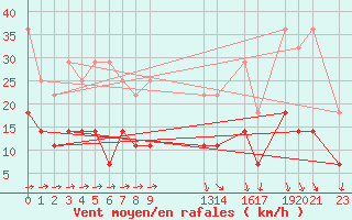 Courbe de la force du vent pour Sint Katelijne-waver (Be)