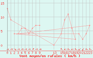 Courbe de la force du vent pour Logrono (Esp)