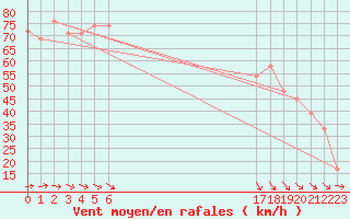 Courbe de la force du vent pour le bateau BATFR20