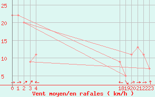 Courbe de la force du vent pour le bateau BATFR20