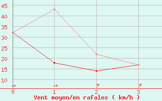 Courbe de la force du vent pour Princeton Airport