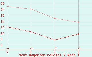 Courbe de la force du vent pour Albemarle