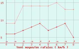 Courbe de la force du vent pour Seehausen