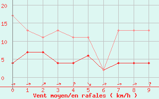 Courbe de la force du vent pour Les Charbonnires (Sw)