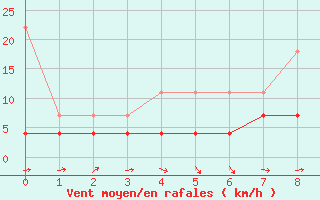 Courbe de la force du vent pour Schwerin