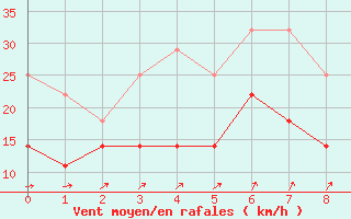 Courbe de la force du vent pour Helsinki Kumpula