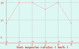 Courbe de la force du vent pour Suttsu