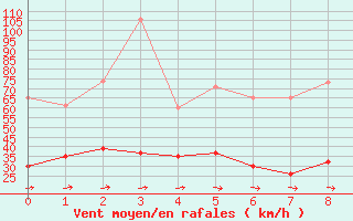 Courbe de la force du vent pour Dunkeswell Aerodrome