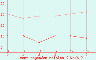 Courbe de la force du vent pour Ligneville (88)