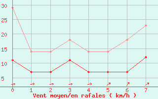 Courbe de la force du vent pour Cuxhaven