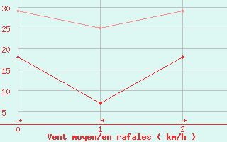 Courbe de la force du vent pour Lumparland Langnas