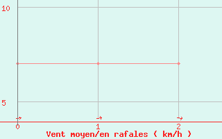 Courbe de la force du vent pour Colombo