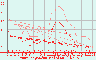 Courbe de la force du vent pour Christnach (Lu)