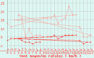 Courbe de la force du vent pour Saint-Paul-des-Landes (15)